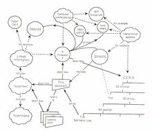Schéma du World Wide Web conçu au CERN en 1989
