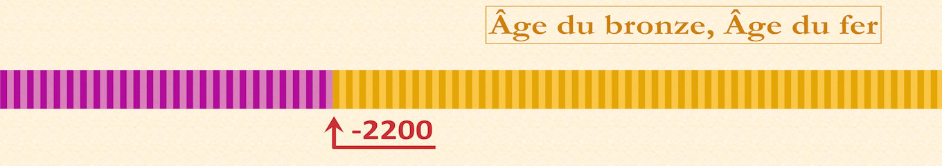 Frise chronologique — bande 11/12