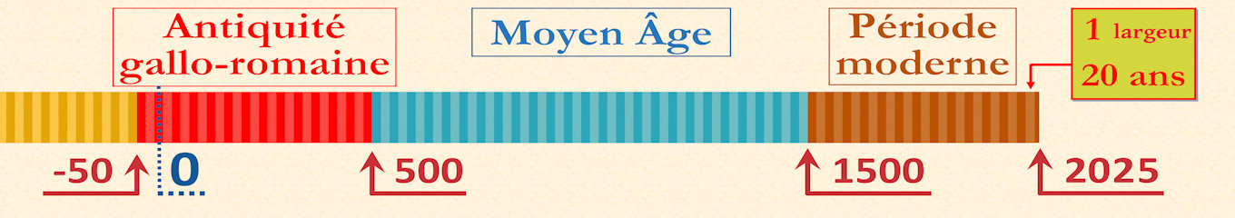 Frise chronologique — bande 12/12