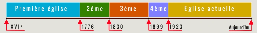 Frise chronologique des cinq églises de Brassac, du XVIe siècle à aujourd’hui